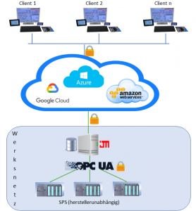 Anbindung an Cloud-Anbieter - Hybrid/Public Cloud